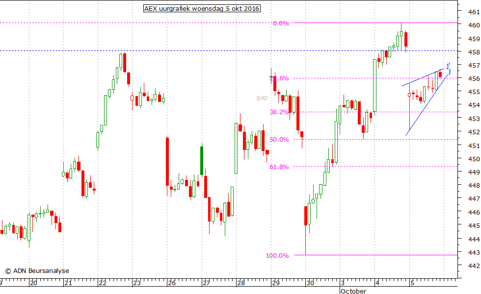 AEX uurgrafiek 051016