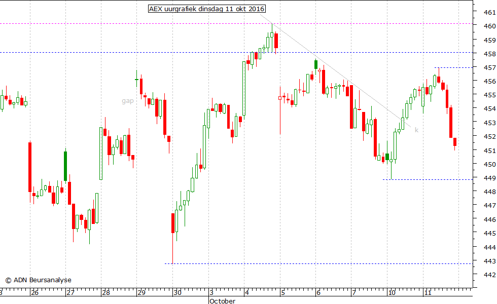 AEX uurgrafiek 111016