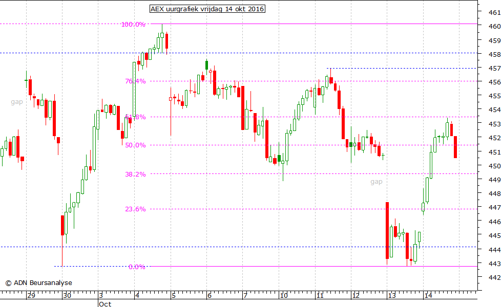 AEX uurgrafiek 141016