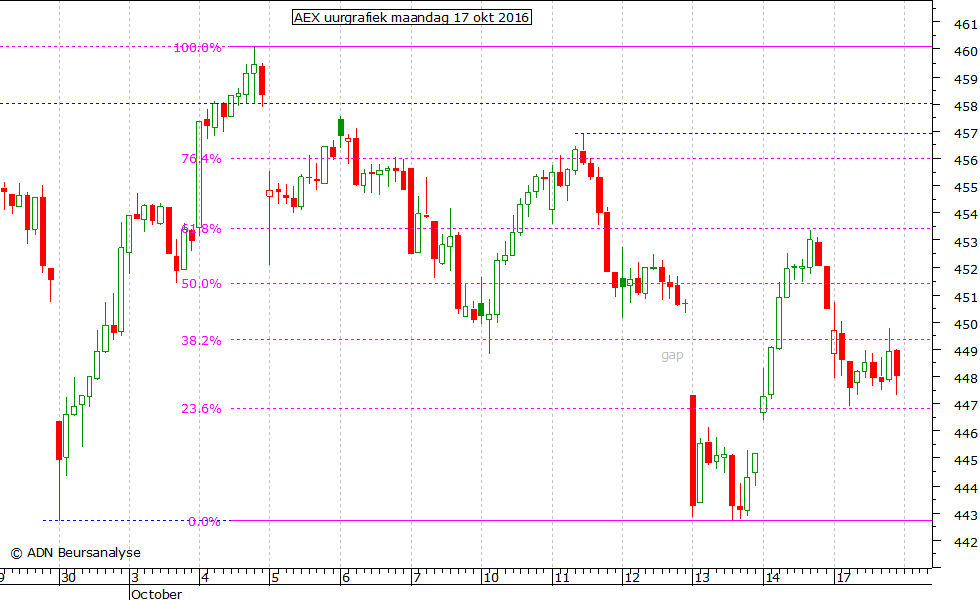 AEX uurgrafiek 171016