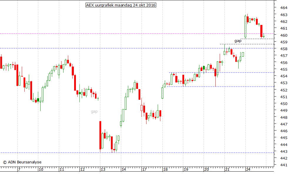 AEX uurgrafiek 241016