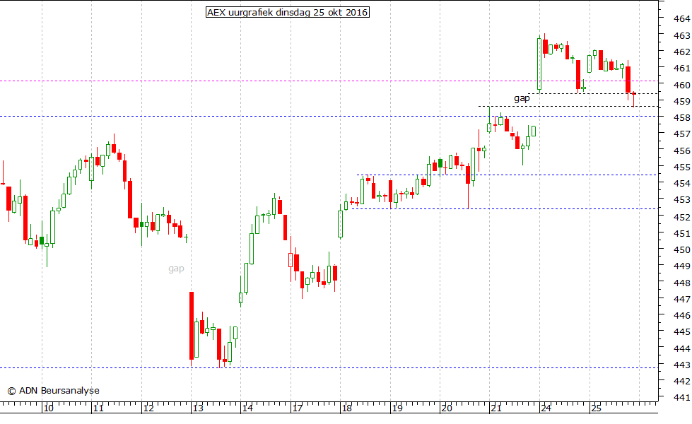 AEX uurgrafiek 251016