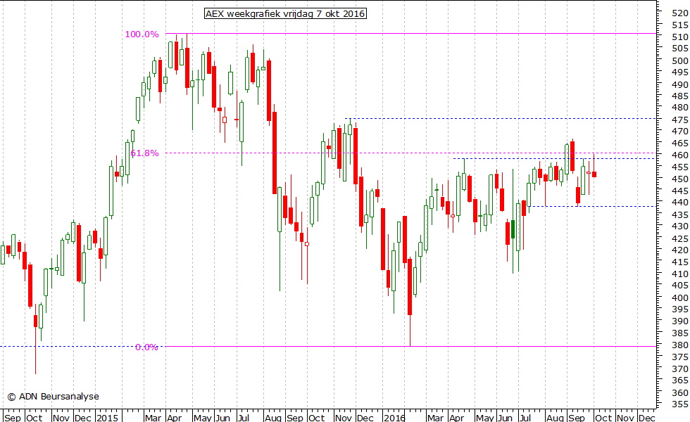 AEX weekgrafiek 071016