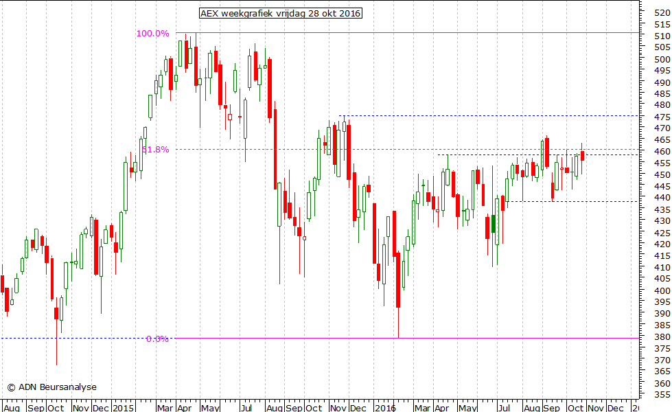 AEX weekgrafiek 281016
