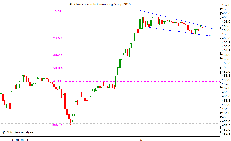 AEX kwartiergrafiek 050916