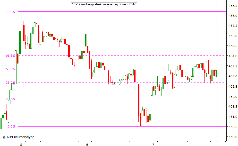 AEX kwartiergrafiek 070916