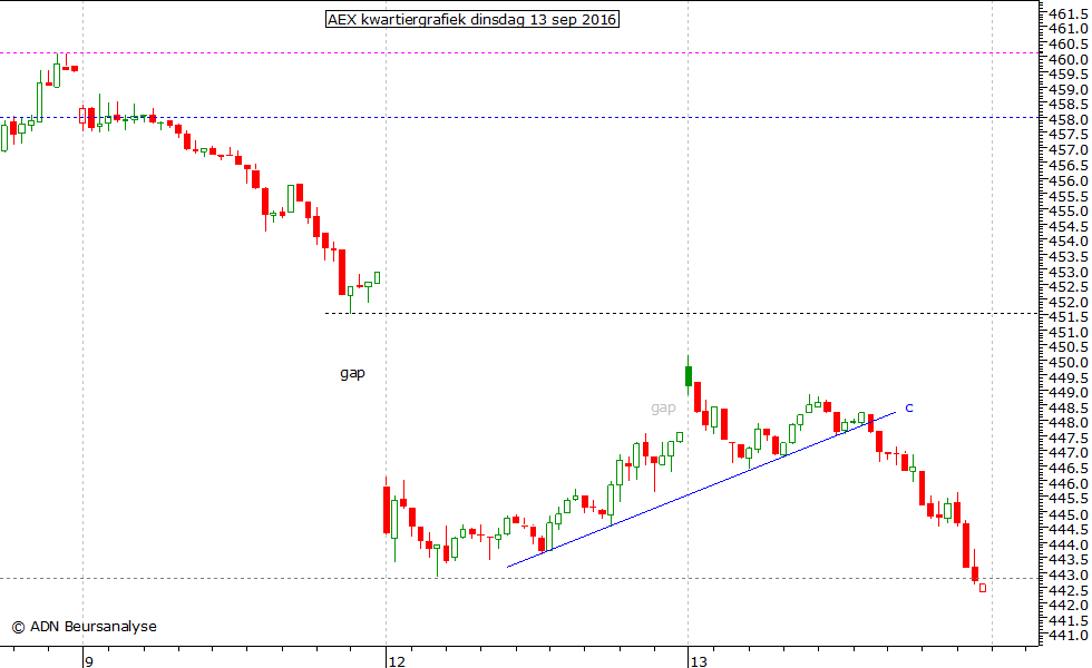 AEX kwartiergrafiek 130916