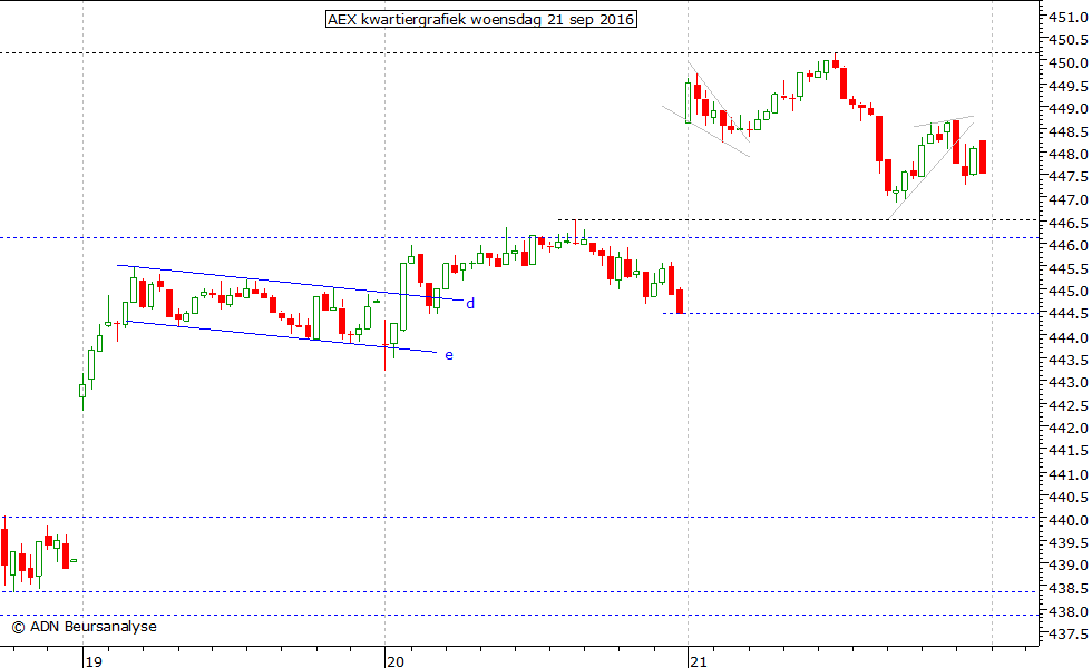 AEX kwartiergrafiek 210916