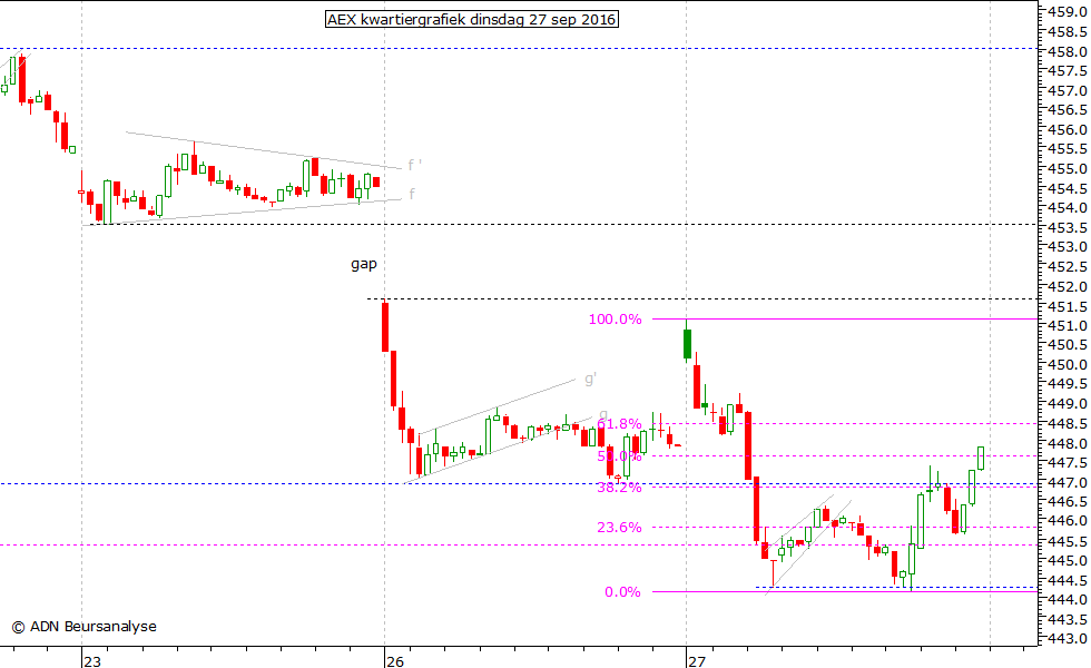 AEX kwartiergrafiek 270916