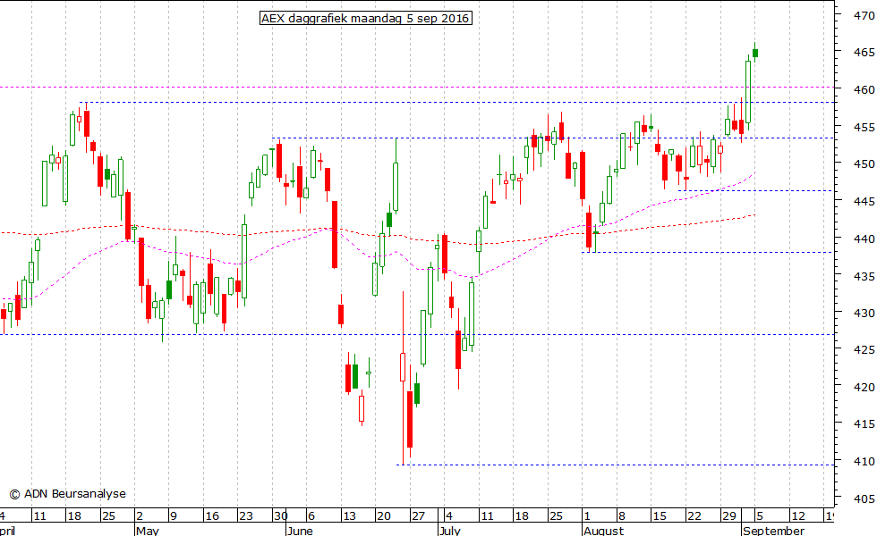 AEX daggrafiek 050916