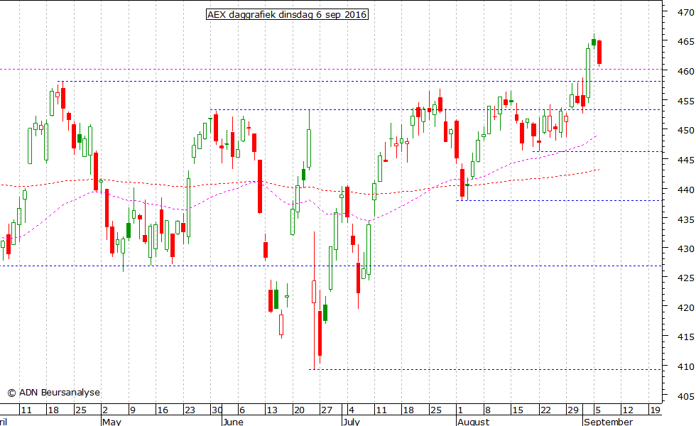 AEX daggrafiek 060916