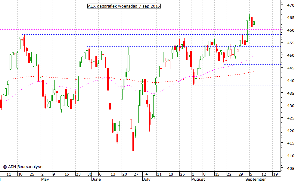 AEX daggrafiek 070916