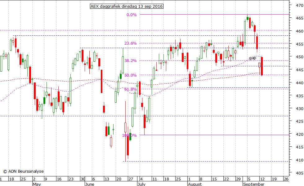 AEX daggrafiek 130916