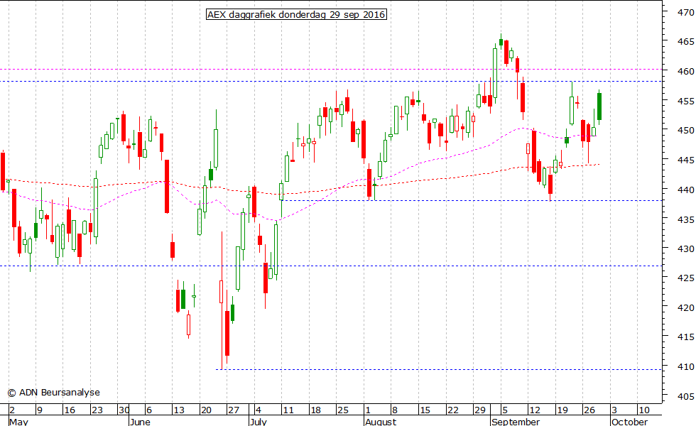 AEX daggrafiek 290916