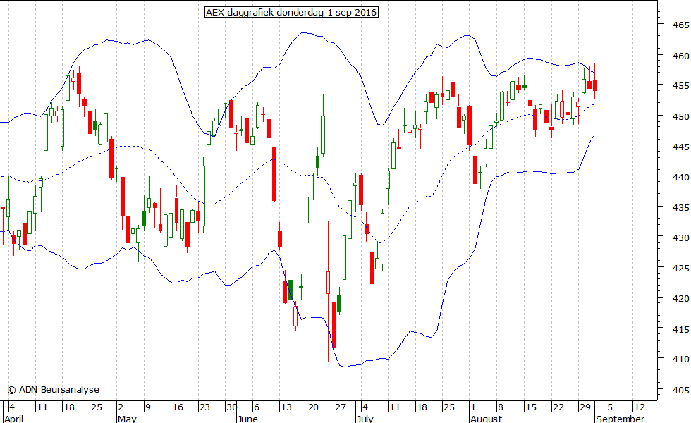 AEX daggrafiek BB 010916