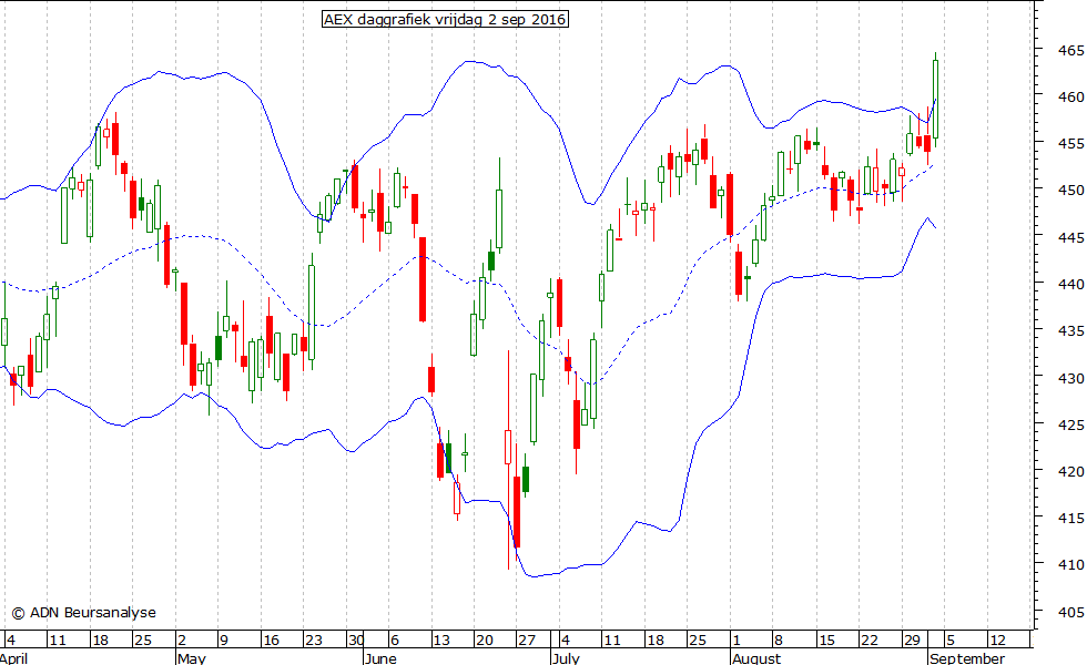 AEX daggrafiek BB 020916