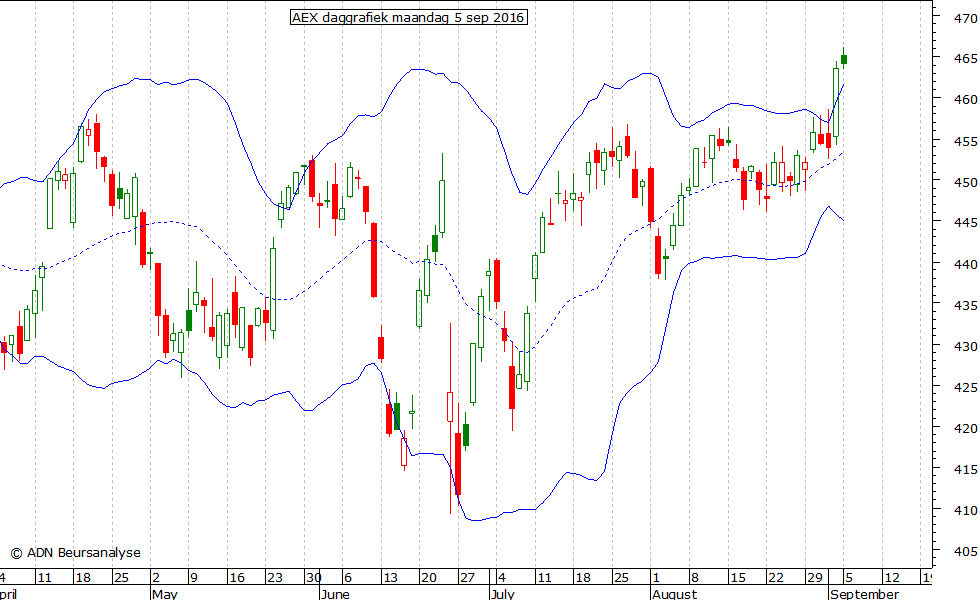 AEX daggrafiek BB 050916