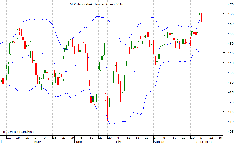 AEX daggrafiek BB 060916