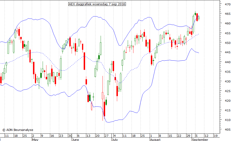 AEX daggrafiek BB 070916
