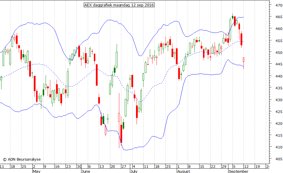 AEX daggrafiek BB 120916