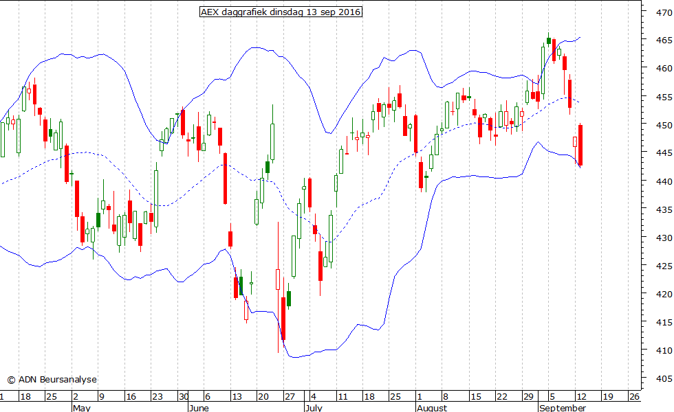 AEX daggrafiek BB 130916