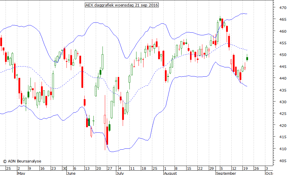 AEX daggrafiek BB 210916