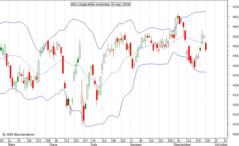 AEX daggrafiek BB 260916