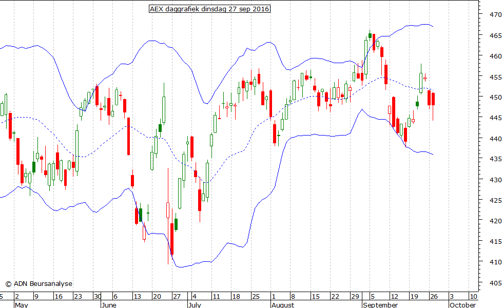 AEX daggrafiek BB 270916