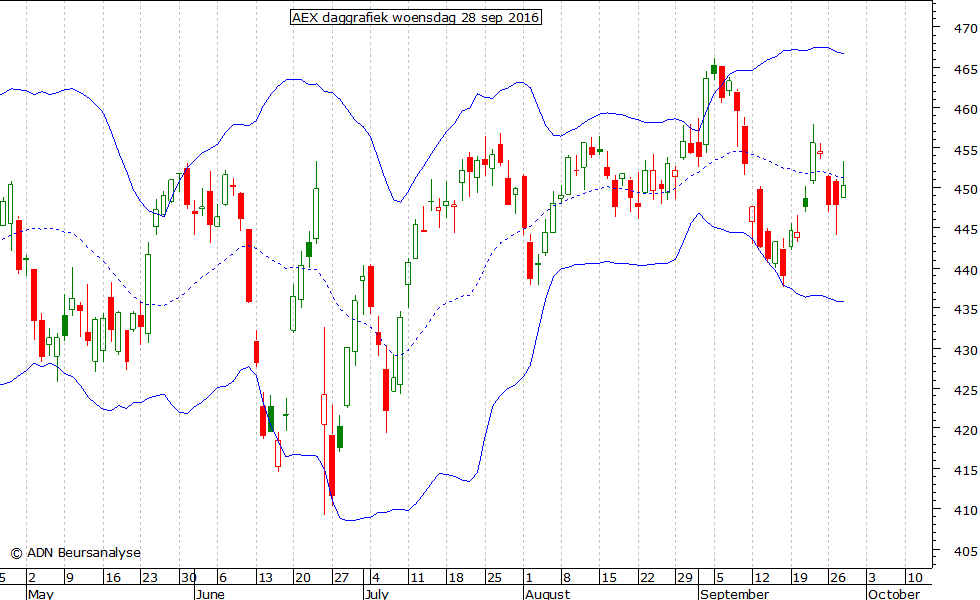 AEX daggrafiek BB 280916