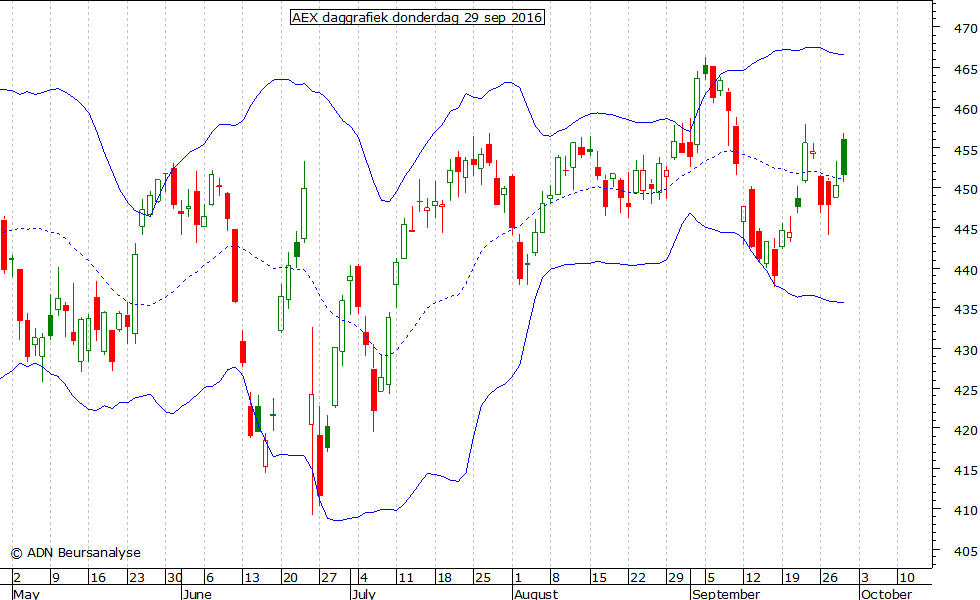 AEX daggrafiek BB 290916