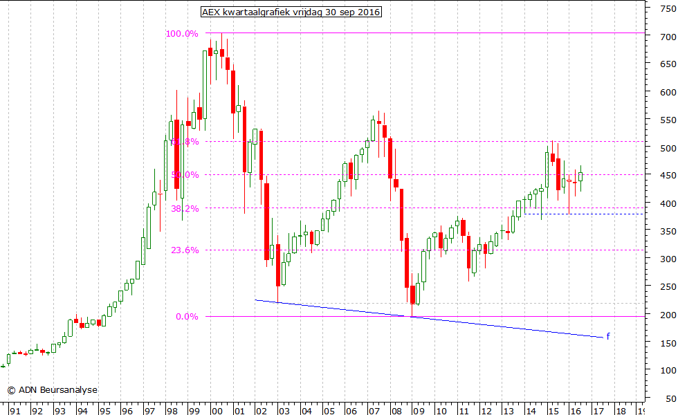 AEX kwartaalgrafiek 300916