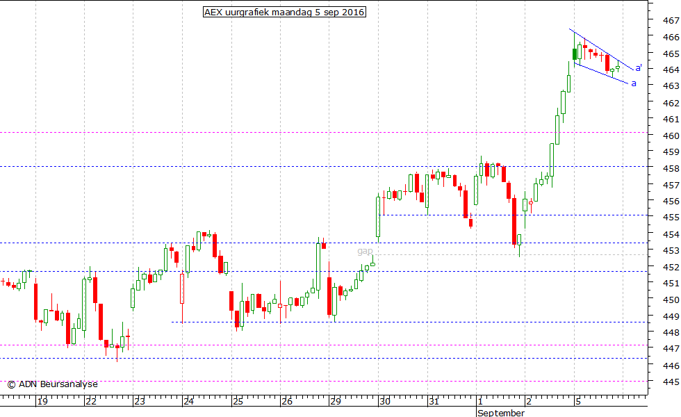 AEX uurgrafiek 050916