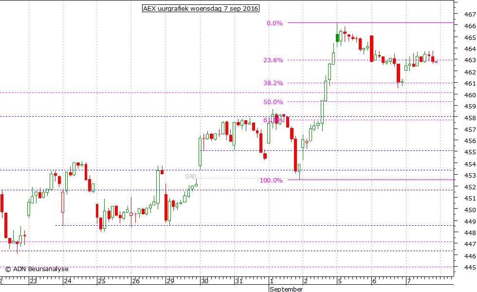 AEX uurgrafiek 070916