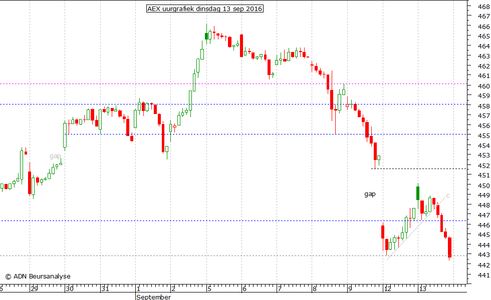 AEX uurgrafiek 130916