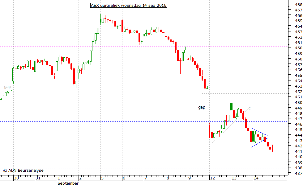 AEX uurgrafiek 140916