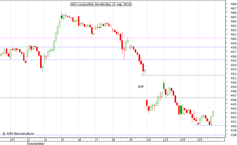 AEX uurgrafiek 150916