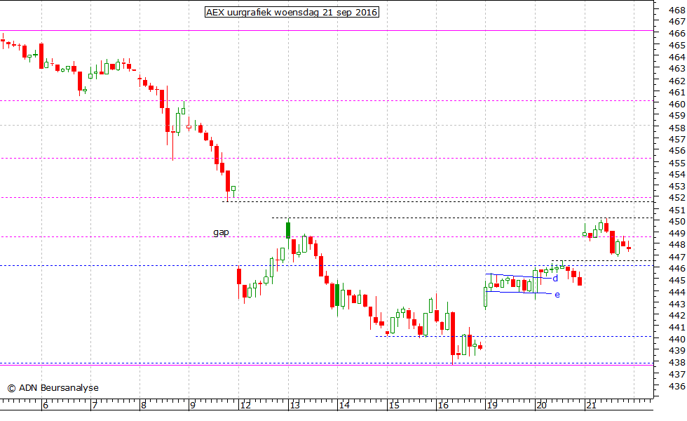 AEX uurgrafiek 210916