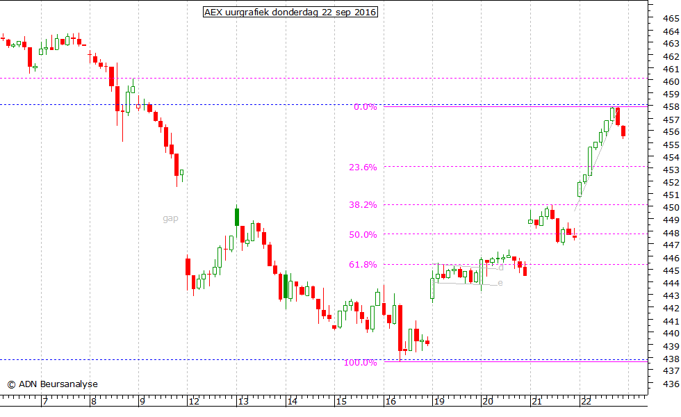 AEX uurgrafiek 220916