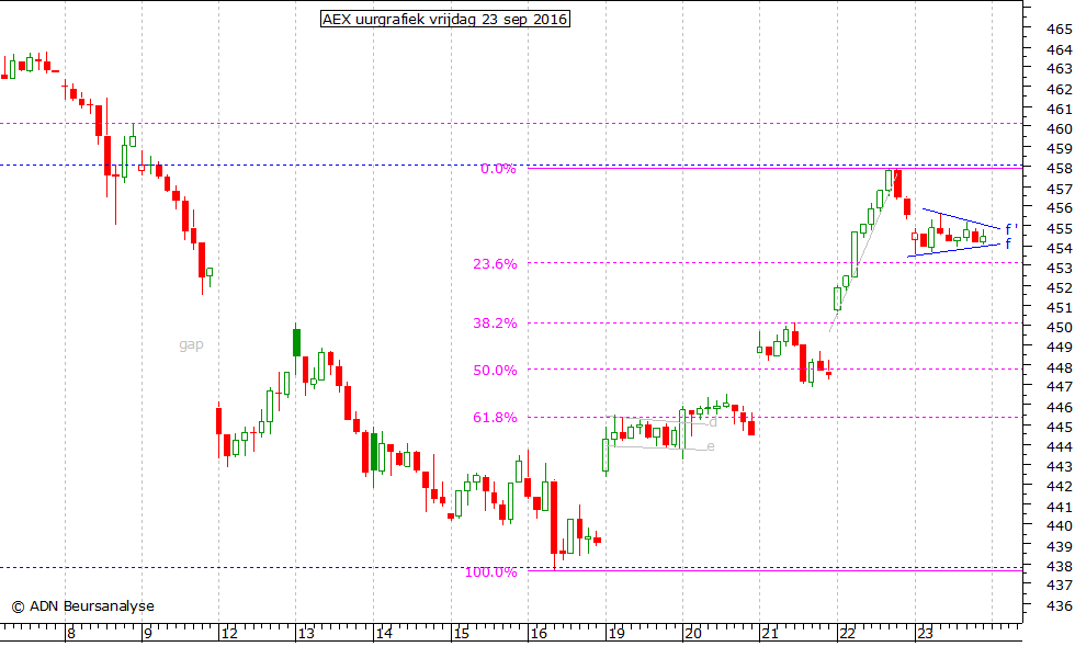 AEX uurgrafiek 230916