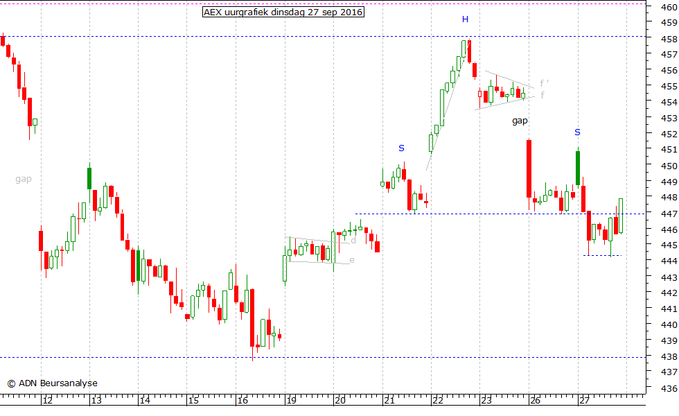 AEX uurgrafiek 270916