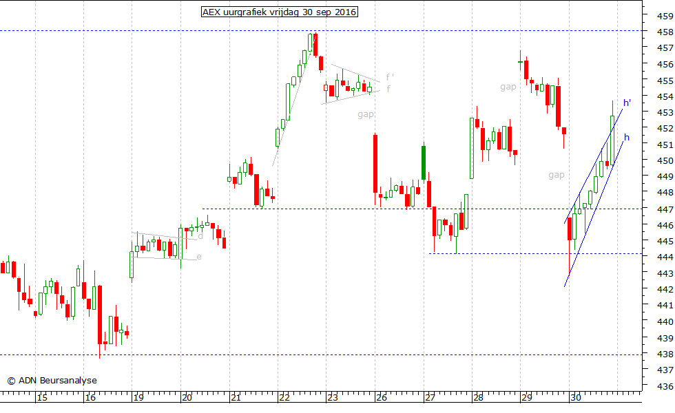 AEX uurgrafiek 300916