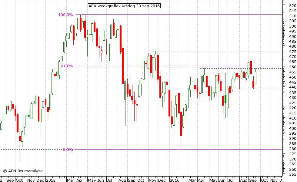 AEX weekgrafiek 230916