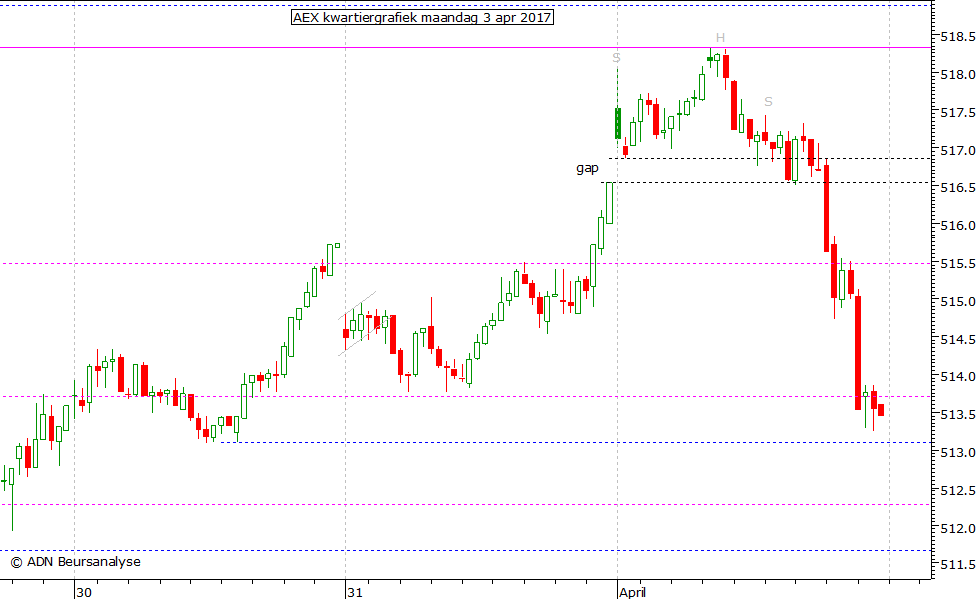 AEX kwartiergrafiek 030417