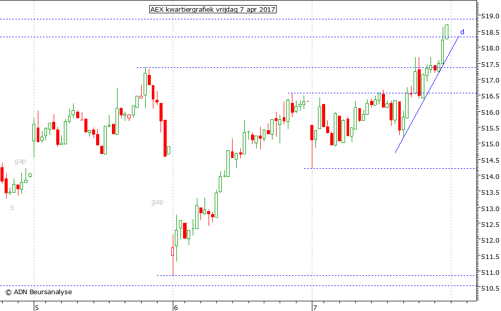 AEX kwartiergrafiek 070417