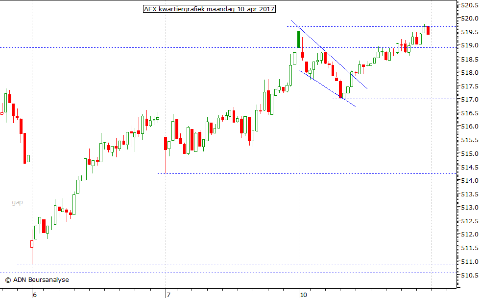 AEX kwartiergrafiek 100417