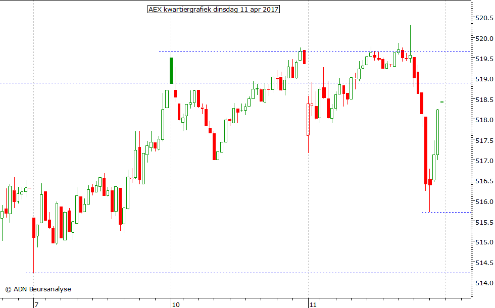 AEX kwartiergrafiek 110417