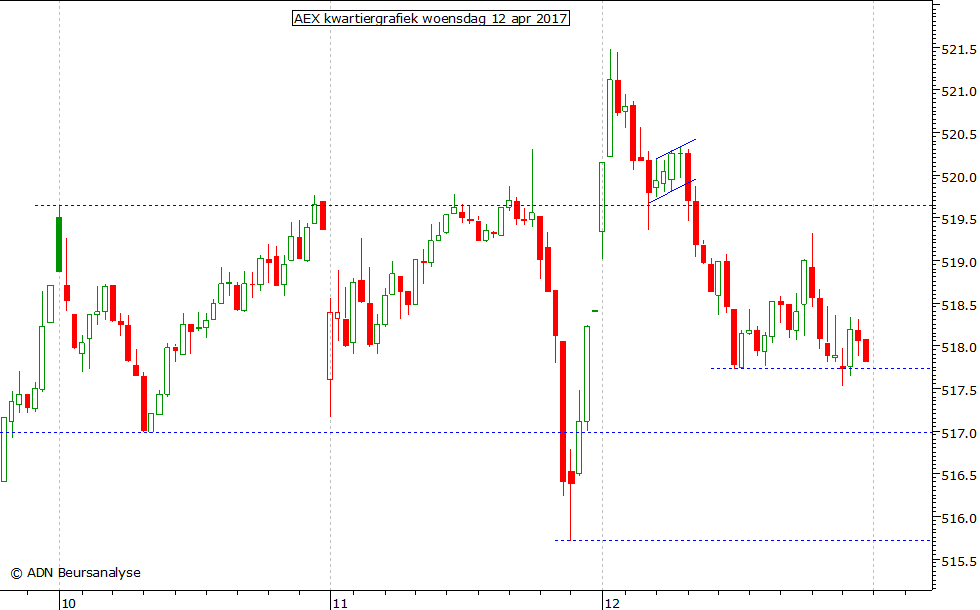 AEX kwartiergrafiek 120417