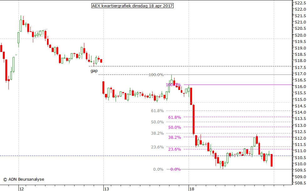 AEX kwartiergrafiek 180417