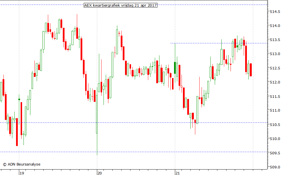 AEX kwartiergrafiek 210417