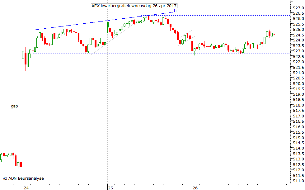 AEX kwartiergrafiek 260417